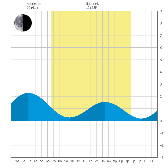 Channel Marker Lt 59 tide chart for Thursday, April 13, 2023