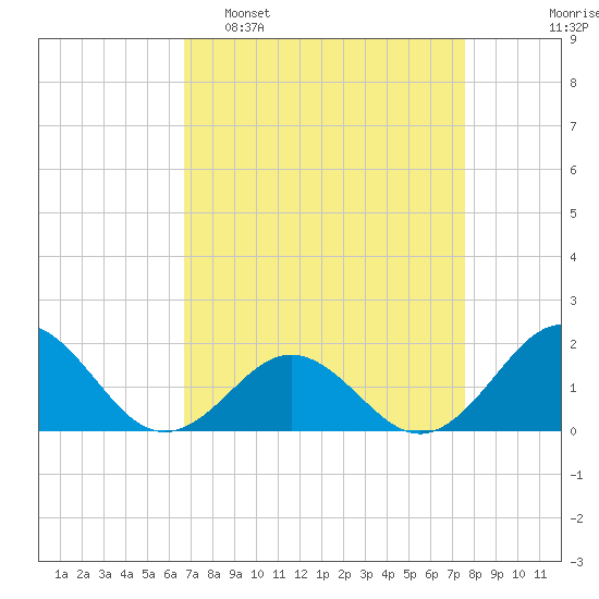 Channel Marker Lt 59 tide chart for Sunday, April 9, 2023