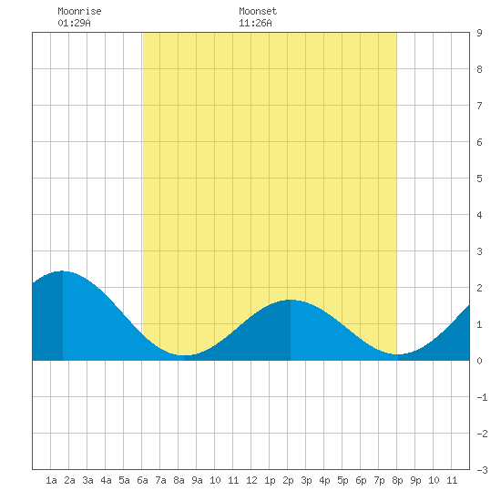 Channel Marker Lt 59 tide chart for Thursday, May 11, 2023
