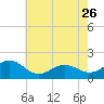 Channel Marker Lt 59 tide chart for Friday, May 26, 2023