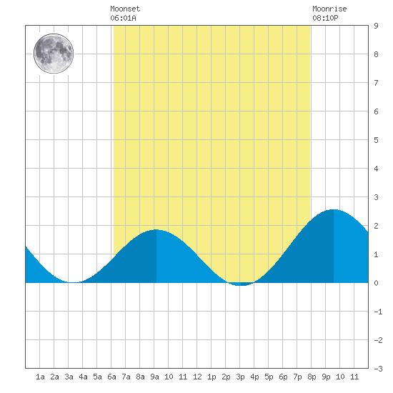 Channel Marker Lt 59 tide chart for Friday, May 5, 2023