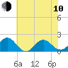 Channel Marker Lt 59 tide chart for Saturday, June 10, 2023