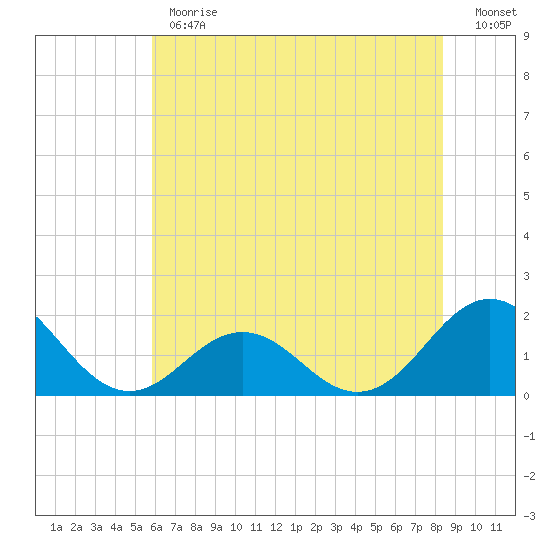 Channel Marker Lt 59 tide chart for Monday, June 19, 2023