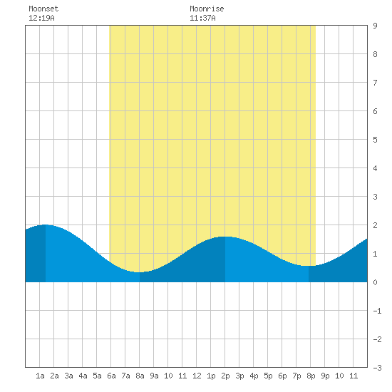 Channel Marker Lt 59 tide chart for Saturday, June 24, 2023
