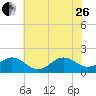 Channel Marker Lt 59 tide chart for Monday, June 26, 2023