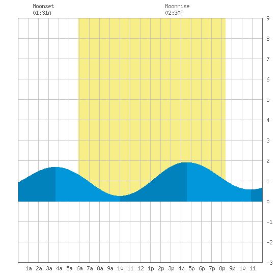 Channel Marker Lt 59 tide chart for Tuesday, June 27, 2023