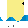 Channel Marker Lt 59 tide chart for Sunday, June 4, 2023