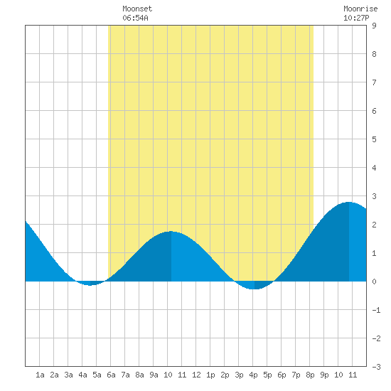 Channel Marker Lt 59 tide chart for Monday, June 5, 2023