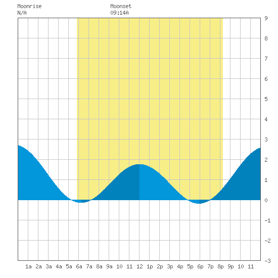Channel Marker Lt 59 tide chart for Wednesday, June 7, 2023