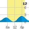 Channel Marker Lt 59 tide chart for Wednesday, July 12, 2023