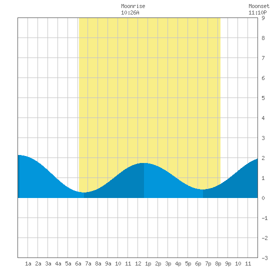 Channel Marker Lt 59 tide chart for Saturday, July 22, 2023