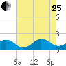 Channel Marker Lt 59 tide chart for Tuesday, July 25, 2023