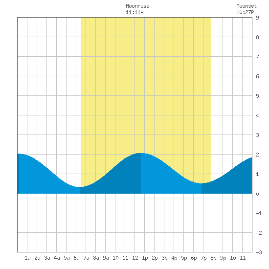 Channel Marker Lt 59 tide chart for Monday, August 21, 2023