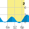 Channel Marker Lt 59 tide chart for Wednesday, August 2, 2023