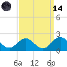 Channel Marker Lt 59 tide chart for Thursday, September 14, 2023