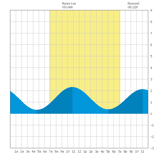Channel Marker Lt 59 tide chart for Sunday, September 17, 2023