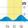 Channel Marker Lt 59 tide chart for Monday, September 25, 2023