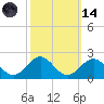 Channel Marker Lt 59 tide chart for Saturday, October 14, 2023