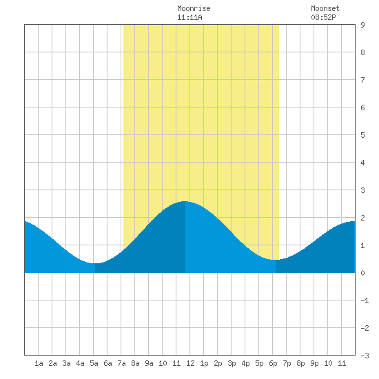 Channel Marker Lt 59 tide chart for Wednesday, October 18, 2023
