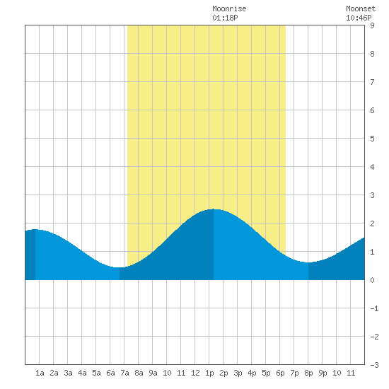 Channel Marker Lt 59 tide chart for Friday, October 20, 2023
