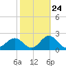 Channel Marker Lt 59 tide chart for Tuesday, October 24, 2023