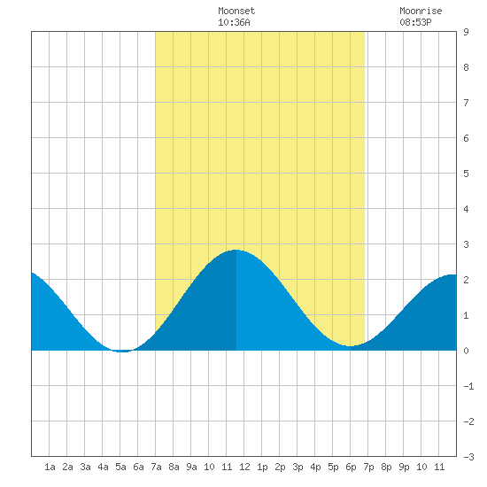 Channel Marker Lt 59 tide chart for Monday, October 2, 2023