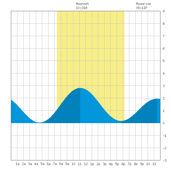 Channel Marker Lt 59 tide chart for Tuesday, October 31, 2023