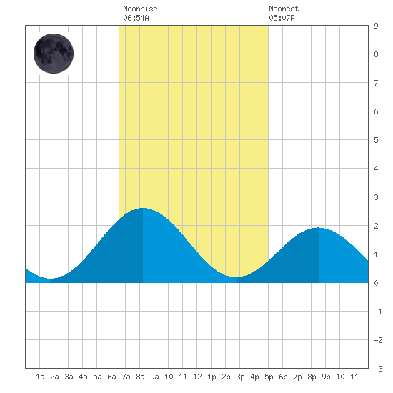 Channel Marker Lt 59 tide chart for Monday, November 13, 2023