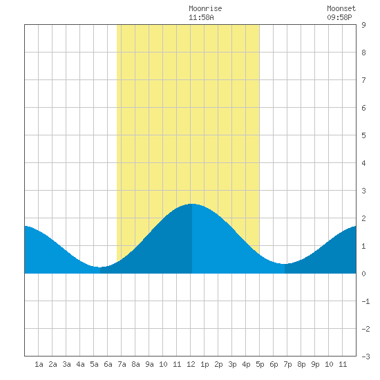 Channel Marker Lt 59 tide chart for Saturday, November 18, 2023