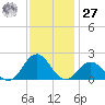 Channel Marker Lt 59 tide chart for Monday, November 27, 2023