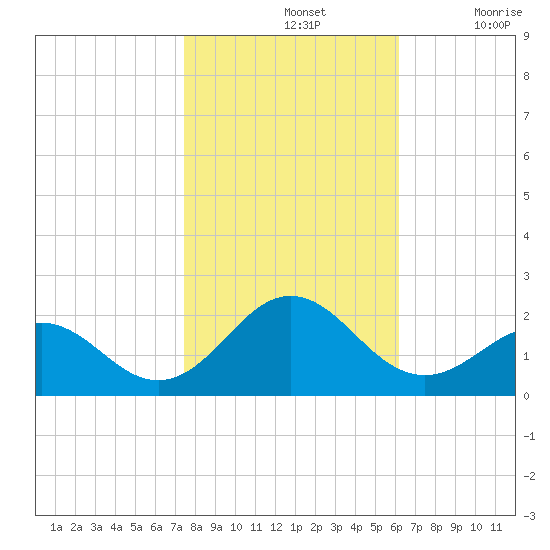 Channel Marker Lt 59 tide chart for Thursday, November 2, 2023