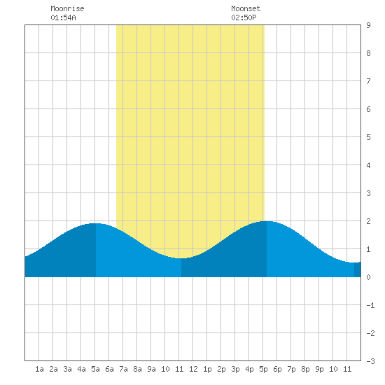 Channel Marker Lt 59 tide chart for Wednesday, November 8, 2023