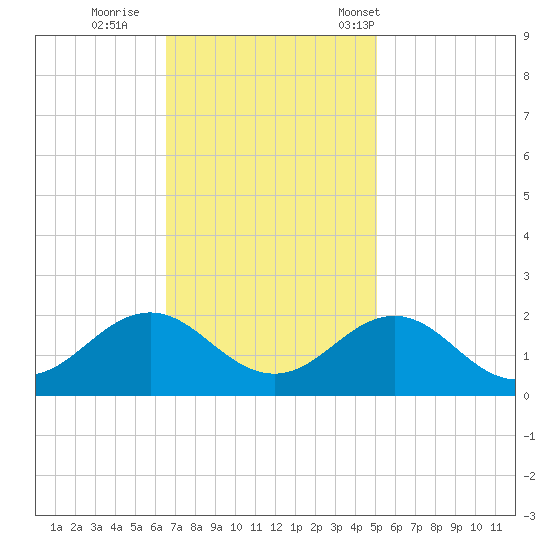 Channel Marker Lt 59 tide chart for Thursday, November 9, 2023