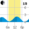 Channel Marker Lt 59 tide chart for Tuesday, December 19, 2023