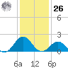 Channel Marker Lt 59 tide chart for Tuesday, December 26, 2023
