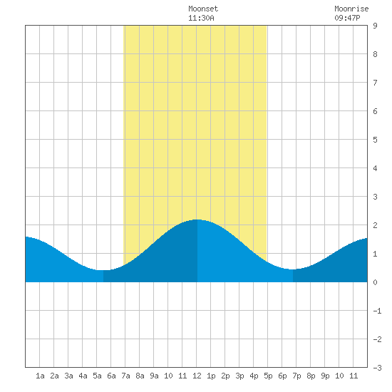 Channel Marker Lt 59 tide chart for Saturday, December 2, 2023