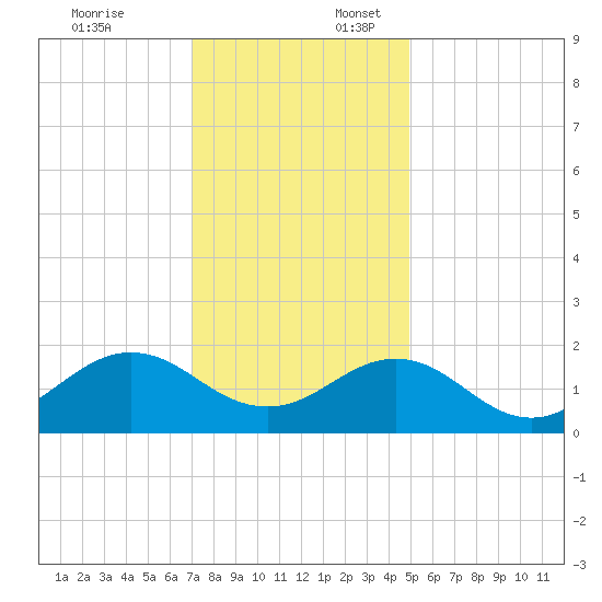 Channel Marker Lt 59 tide chart for Thursday, December 7, 2023