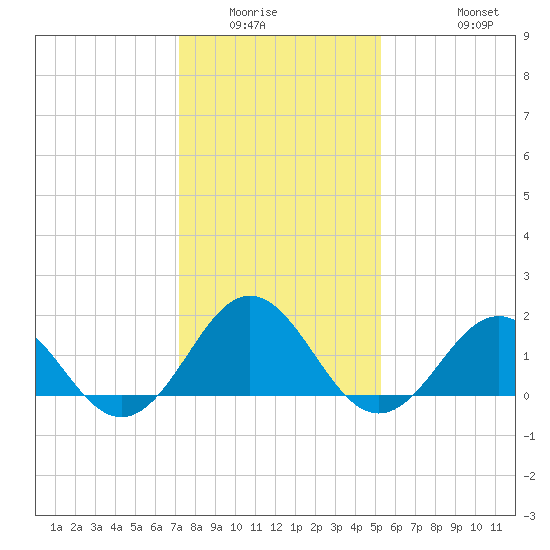 Channel Marker Lt 59 tide chart for Sunday, January 14, 2024