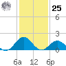 Channel Marker Lt 59 tide chart for Thursday, January 25, 2024