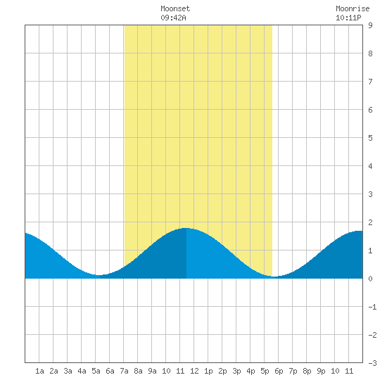 Channel Marker Lt 59 tide chart for Tuesday, January 30, 2024