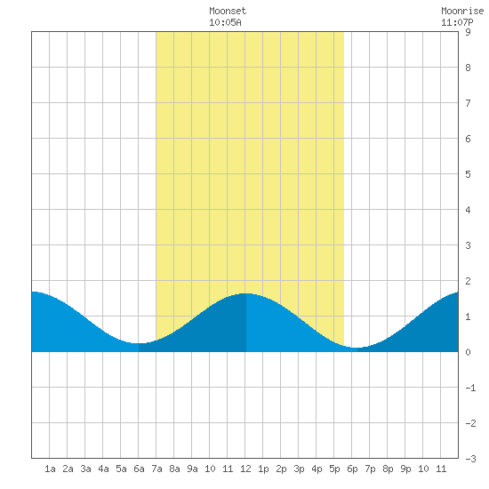 Channel Marker Lt 59 tide chart for Wednesday, January 31, 2024