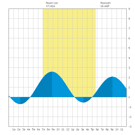 Channel Marker Lt 59 tide chart for Saturday, February 10, 2024