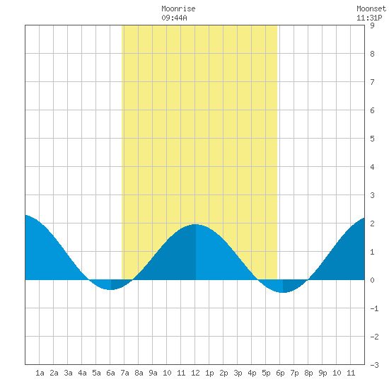 Channel Marker Lt 59 tide chart for Wednesday, February 14, 2024