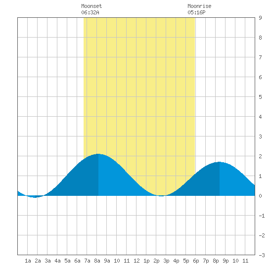Channel Marker Lt 59 tide chart for Friday, February 23, 2024