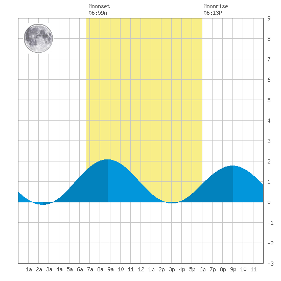 Channel Marker Lt 59 tide chart for Saturday, February 24, 2024
