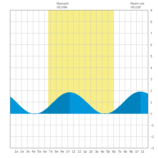 Channel Marker Lt 59 tide chart for Tuesday, February 27, 2024