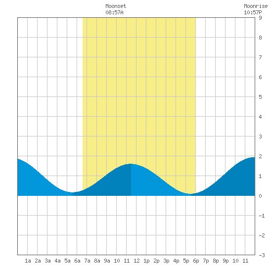 Channel Marker Lt 59 tide chart for Thursday, February 29, 2024