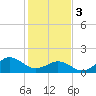 Channel Marker Lt 59 tide chart for Saturday, February 3, 2024