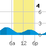 Channel Marker Lt 59 tide chart for Sunday, February 4, 2024