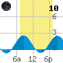 Channel Marker Lt 59 tide chart for Sunday, March 10, 2024